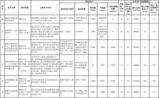 《國(guó)家重點(diǎn)節(jié)能低碳技術(shù)推廣目錄》發(fā)布，260項(xiàng)技術(shù)引領(lǐng)綠色轉(zhuǎn)型